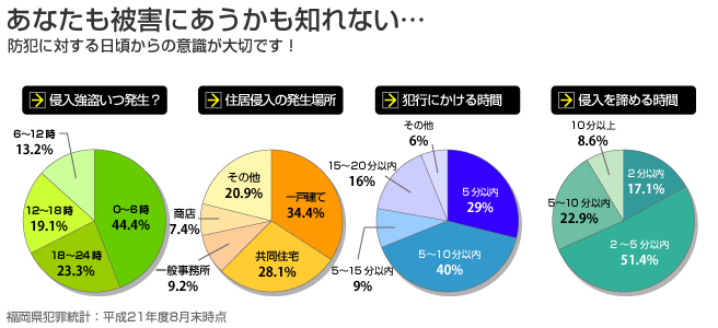 あなたも被害にあうかも知れない…防犯に対する日ごろからの意識が大切です！
